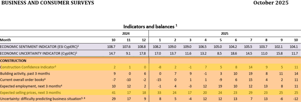 Cyprus Business and Consumer Surveys October 2025