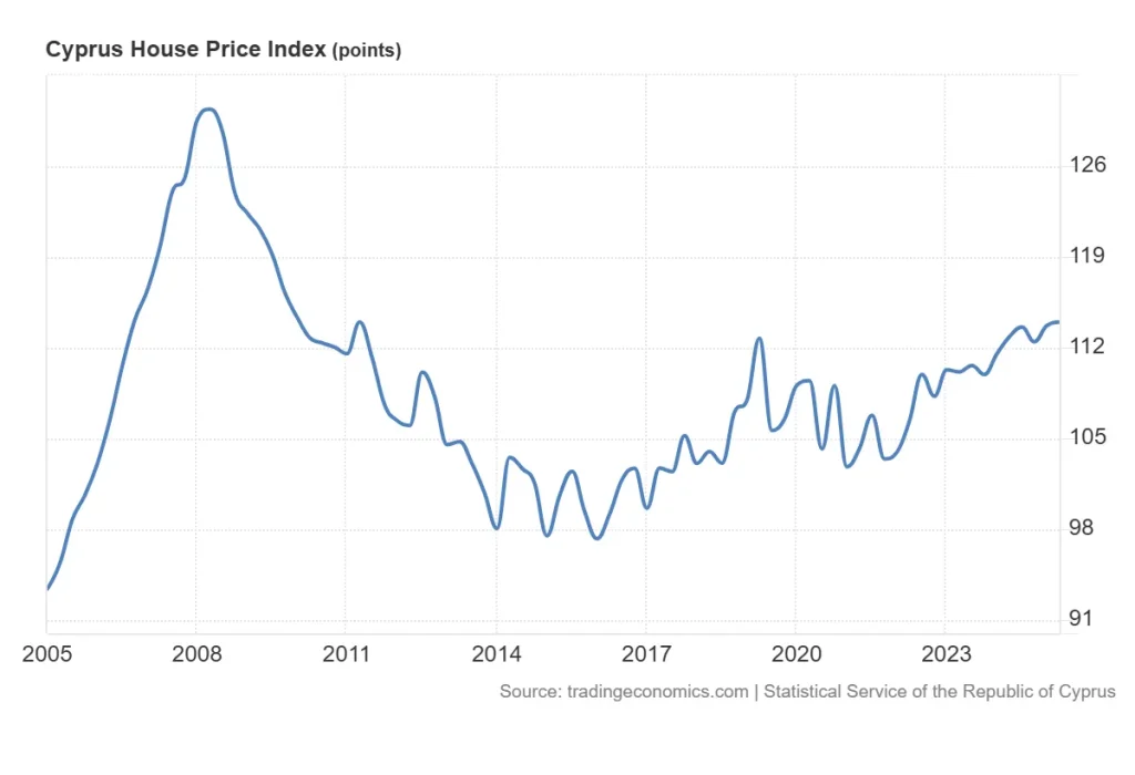 Cyprus House Price Index Q2 2025