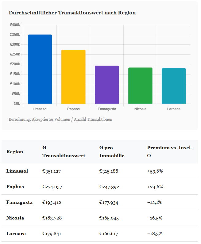 Reals Estate Cyprus Jan Nov 2025 Avarage Value