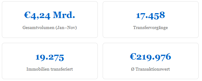 Real Estate Cyprus Jan-Nov 2025 Overview