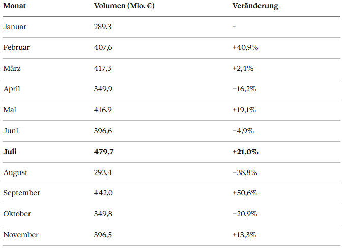Reals Estate Cyprus Jan Nov 2025 Transaction Monthly Volume