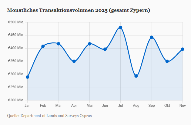 Reals Estate Cyprus Jan Nov_2025 Transaction Monthly Volume