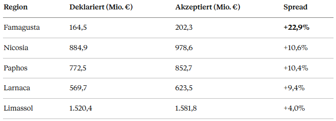 Reals Estate Cyprus Jan Nov 2025 Transaction Value Spread Accepted Declared