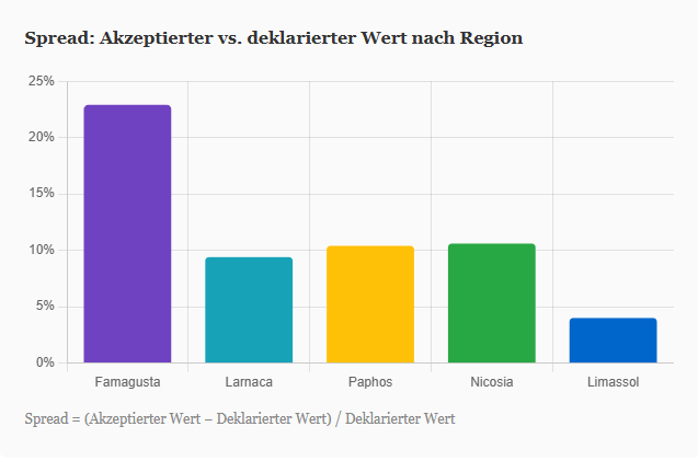 Reals Estate Cyprus Jan Nov 2025 Transaction Value Spread
