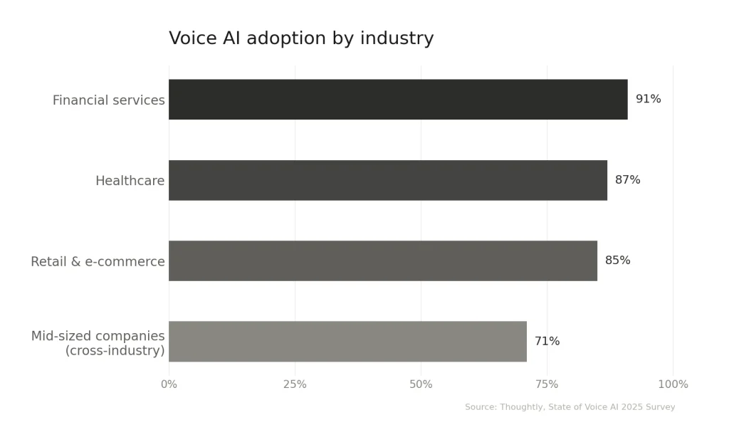Voice ai adoption by industry - Thoughtly Survey 2025