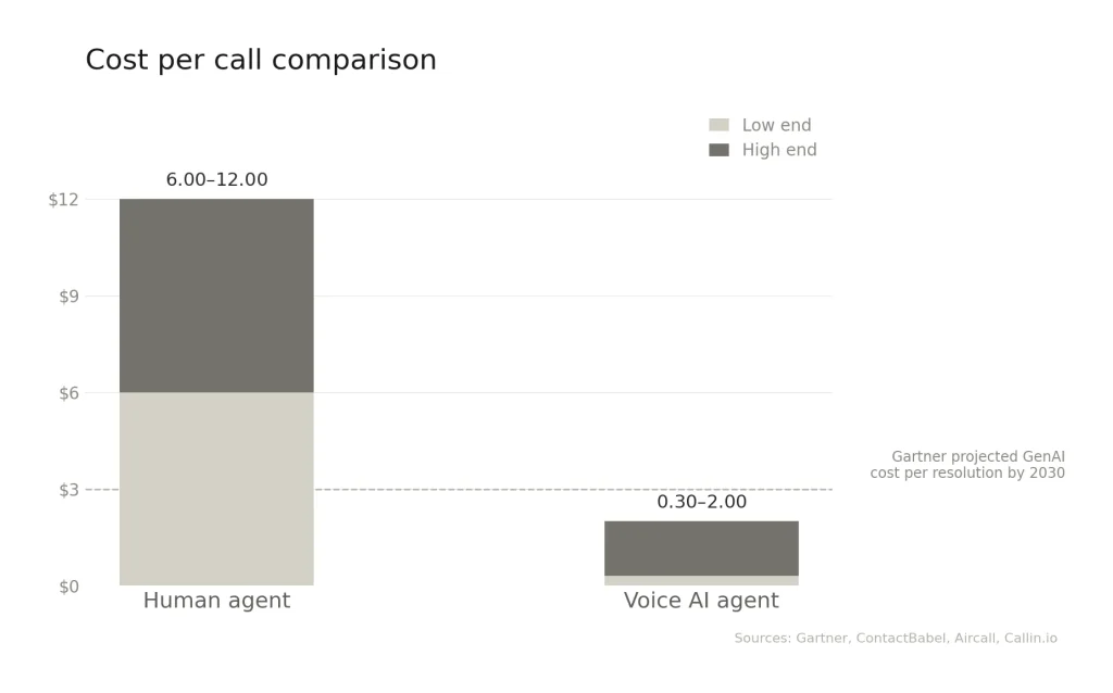 AI Voice Agent Cost per Call