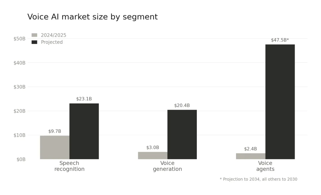 Voice AI market segments 2026